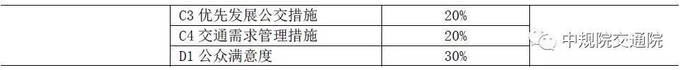 【视点】城市绿色交通发展评价指标体系和方法研究