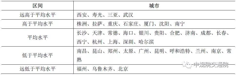 【视点】城市绿色交通发展评价指标体系和方法研究