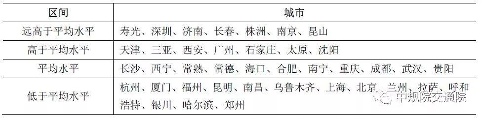 【视点】城市绿色交通发展评价指标体系和方法研究