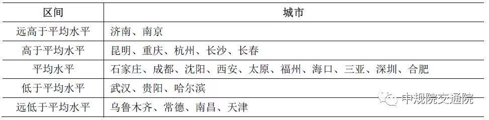 【视点】城市绿色交通发展评价指标体系和方法研究
