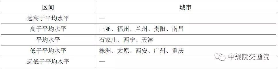 【视点】城市绿色交通发展评价指标体系和方法研究