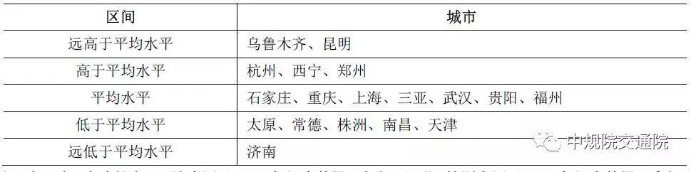 【视点】城市绿色交通发展评价指标体系和方法研究