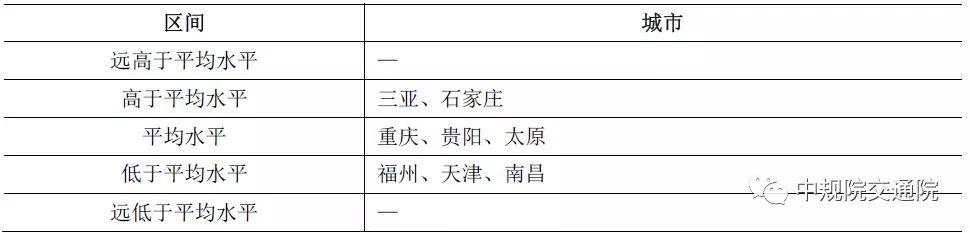 【视点】城市绿色交通发展评价指标体系和方法研究