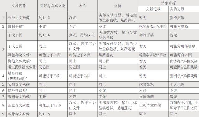 学术文摘丨乾隆时期“新样文殊”图像的传播与嬗变（下）