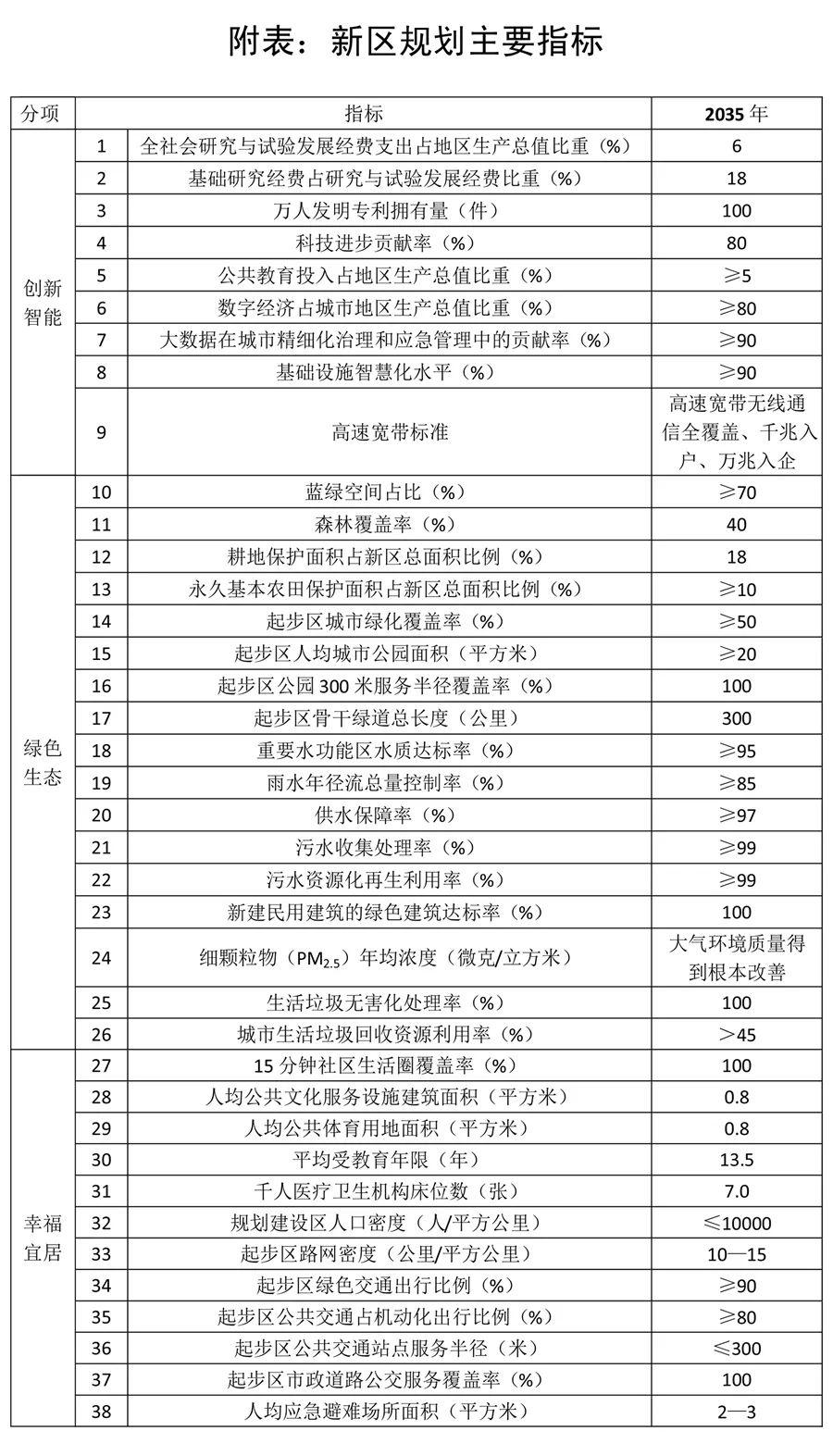 全文发布 | 《河北雄安新区规划纲要》（附图）