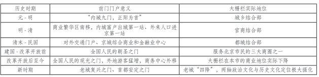 北京规划建设022 | 从城市体检到街区诊断 ——大栅栏城市更新调研