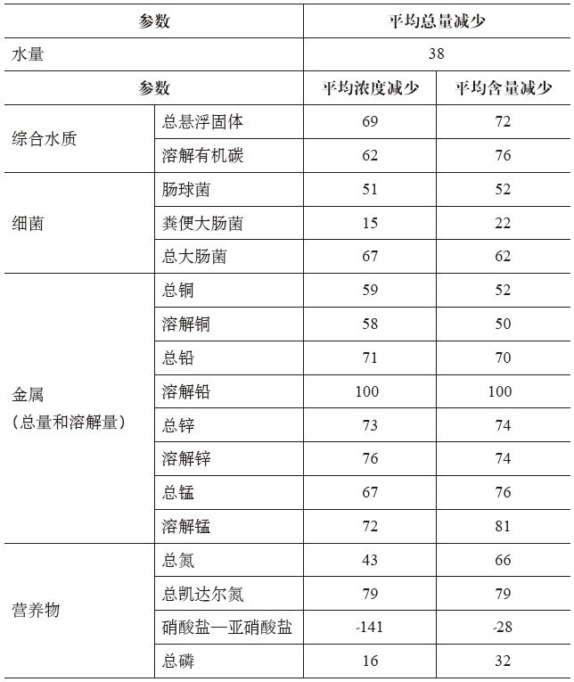 期刊精粹 | 奥兰治县低影响开发：实施和评估中的挑战与对策【2018.3期优先看·主题】
