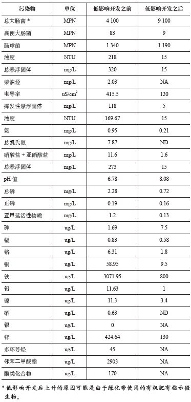 期刊精粹 | 奥兰治县低影响开发：实施和评估中的挑战与对策【2018.3期优先看·主题】