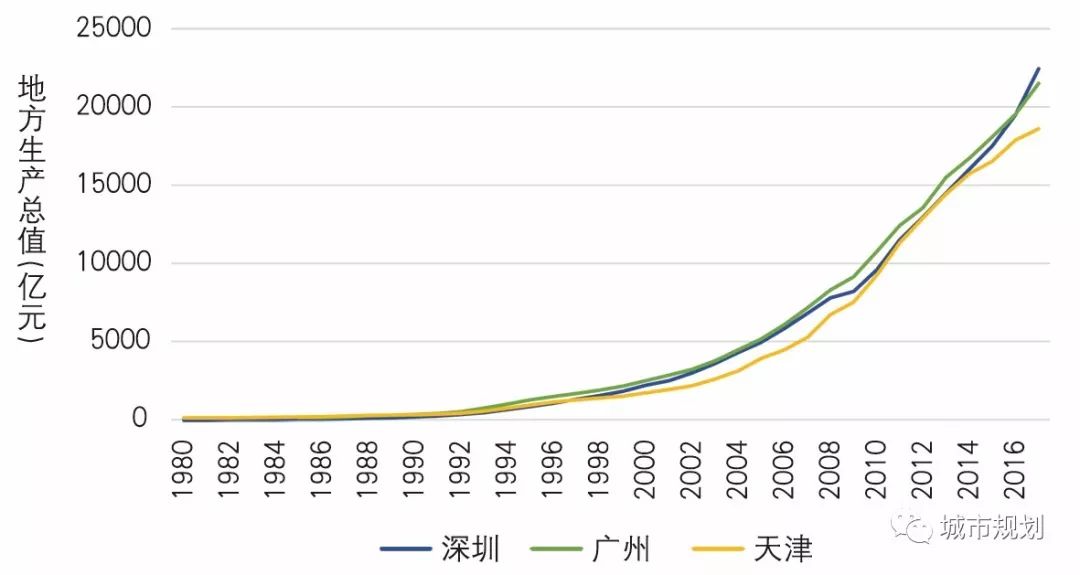 【Open Access】论特大城市突破路径依赖、实现转型和创新发展之路——对深圳、广州及天津的比较研究