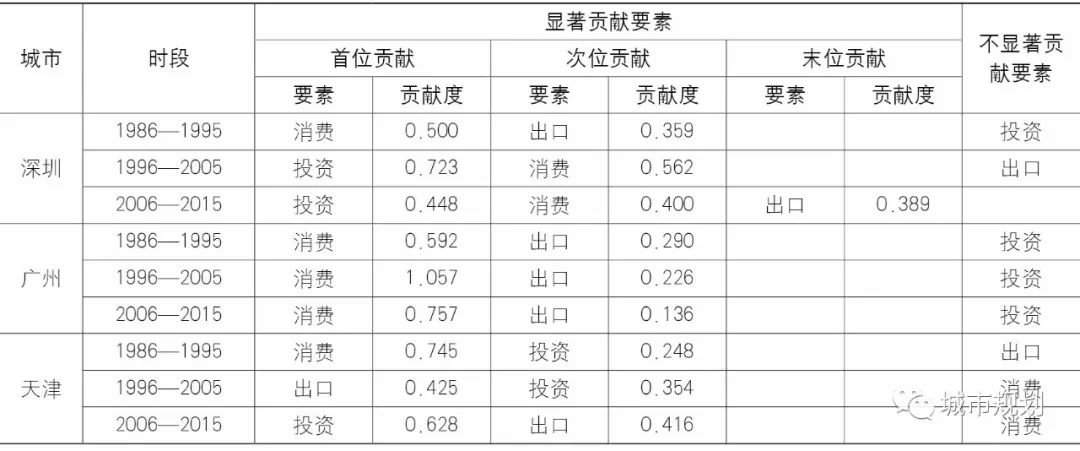 【Open Access】论特大城市突破路径依赖、实现转型和创新发展之路——对深圳、广州及天津的比较研究