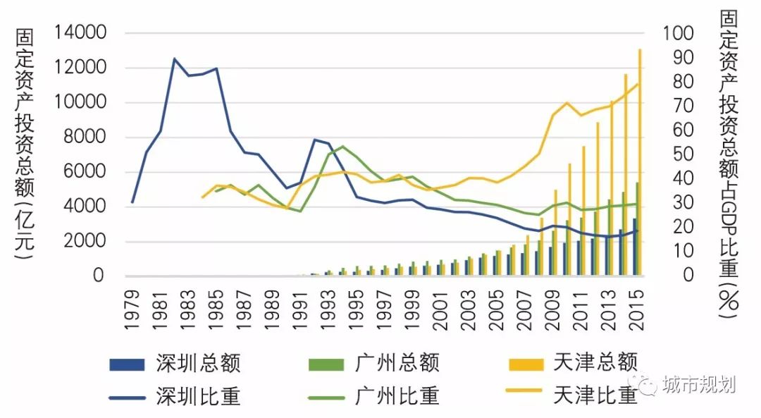 【Open Access】论特大城市突破路径依赖、实现转型和创新发展之路——对深圳、广州及天津的比较研究