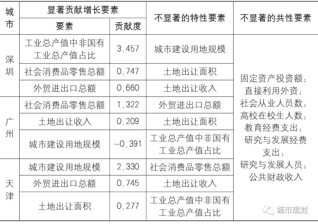 【Open Access】论特大城市突破路径依赖、实现转型和创新发展之路——对深圳、广州及天津的比较研究