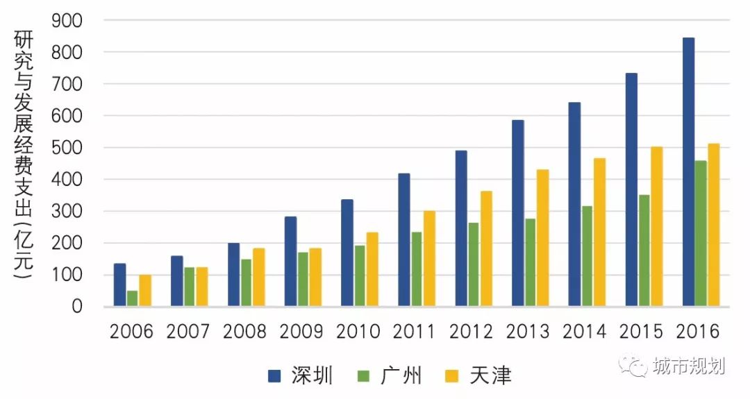 【Open Access】论特大城市突破路径依赖、实现转型和创新发展之路——对深圳、广州及天津的比较研究