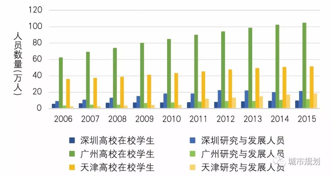 【Open Access】论特大城市突破路径依赖、实现转型和创新发展之路——对深圳、广州及天津的比较研究