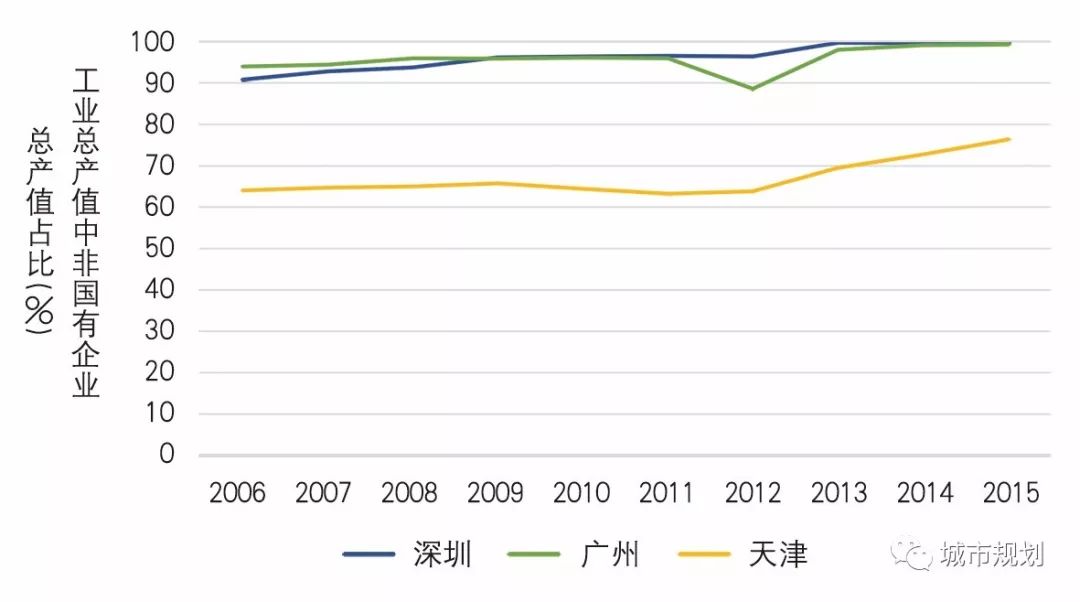 【Open Access】论特大城市突破路径依赖、实现转型和创新发展之路——对深圳、广州及天津的比较研究