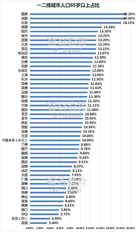从人口年龄看珠三角比长三角强在哪里？