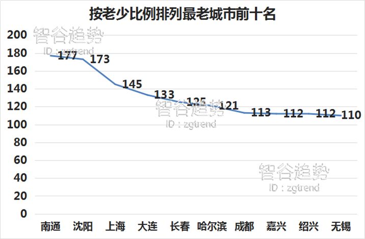 从人口年龄看珠三角比长三角强在哪里？