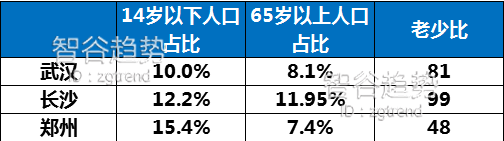从人口年龄看珠三角比长三角强在哪里？
