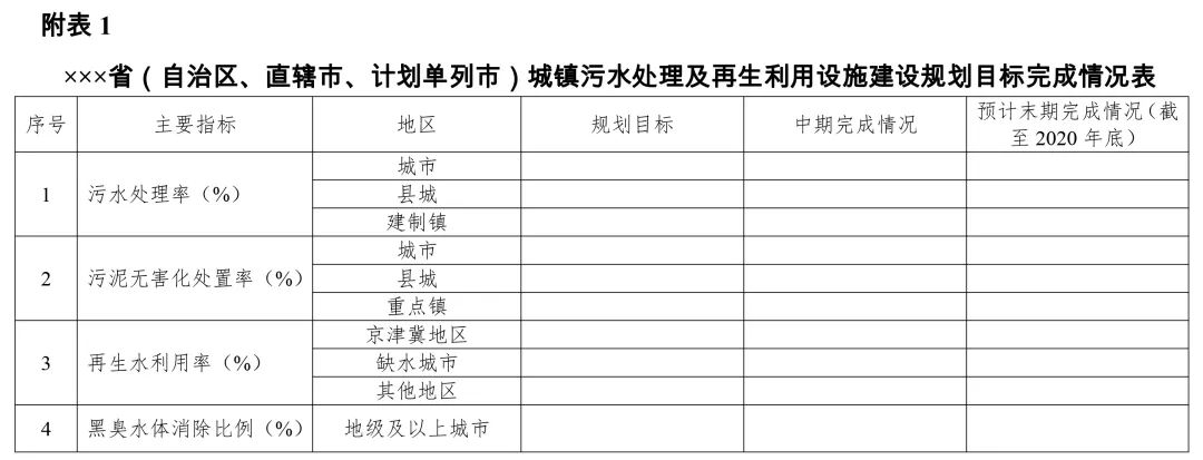 关于开展“十三五”城镇污水垃圾处理设施建设规划中期评估的通知