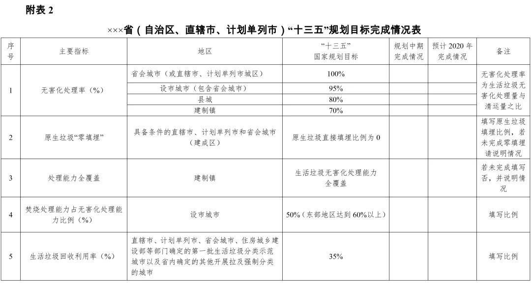 关于开展“十三五”城镇污水垃圾处理设施建设规划中期评估的通知