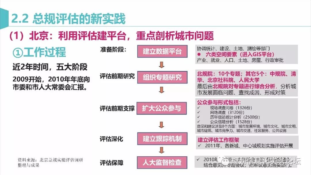 【资讯】马璇：新时期城市总体规划实施评估的再思考