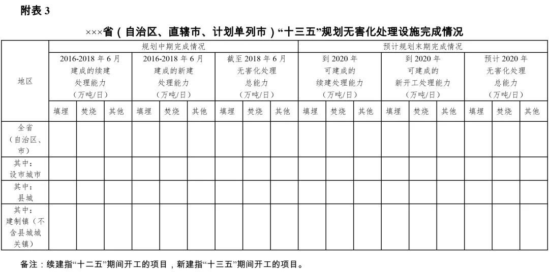 关于开展“十三五”城镇污水垃圾处理设施建设规划中期评估的通知