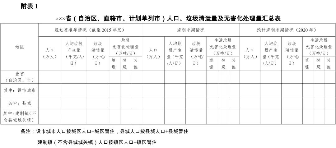 关于开展“十三五”城镇污水垃圾处理设施建设规划中期评估的通知