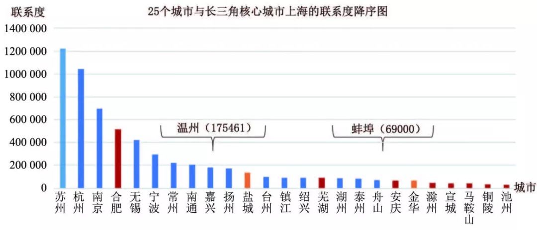 【文章精选】王启轩 张艺帅 程遥|信息流视角下长三角城市群空间组织辨析及其规划启示——基于百度指数的城市网络辨析|2018第3期