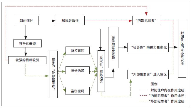 【研究】住区开放与犯罪：国外情境下的实证评估与理论剖析