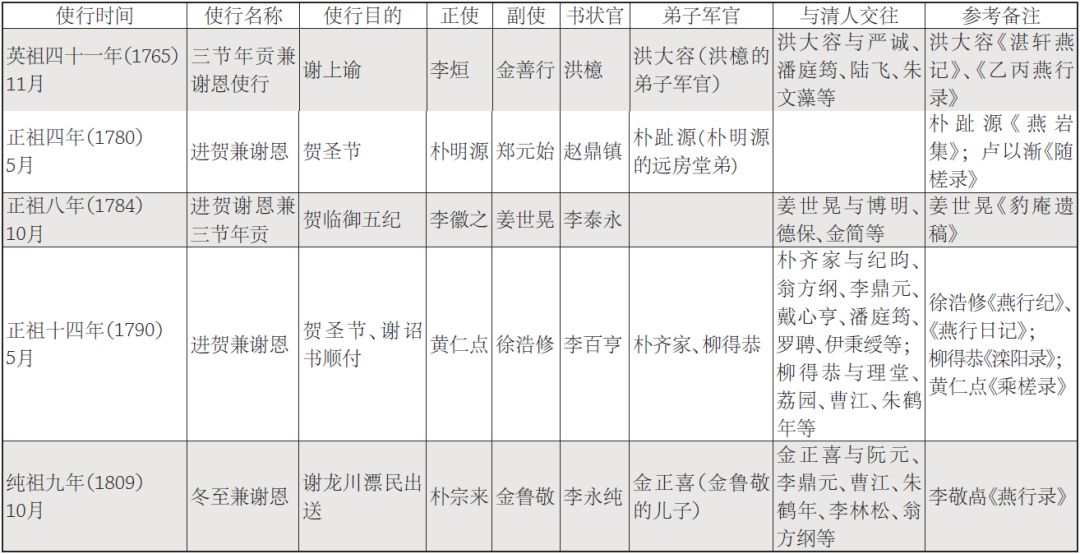 学术文摘丨标准与个性:乾隆万寿庆典期间国事活动与私人交游中的朝鲜人形象制造(上) 学术文摘丨标准与个性:乾隆万寿庆典期间国事活动与私人交游中的朝鲜人形象制造(上)
