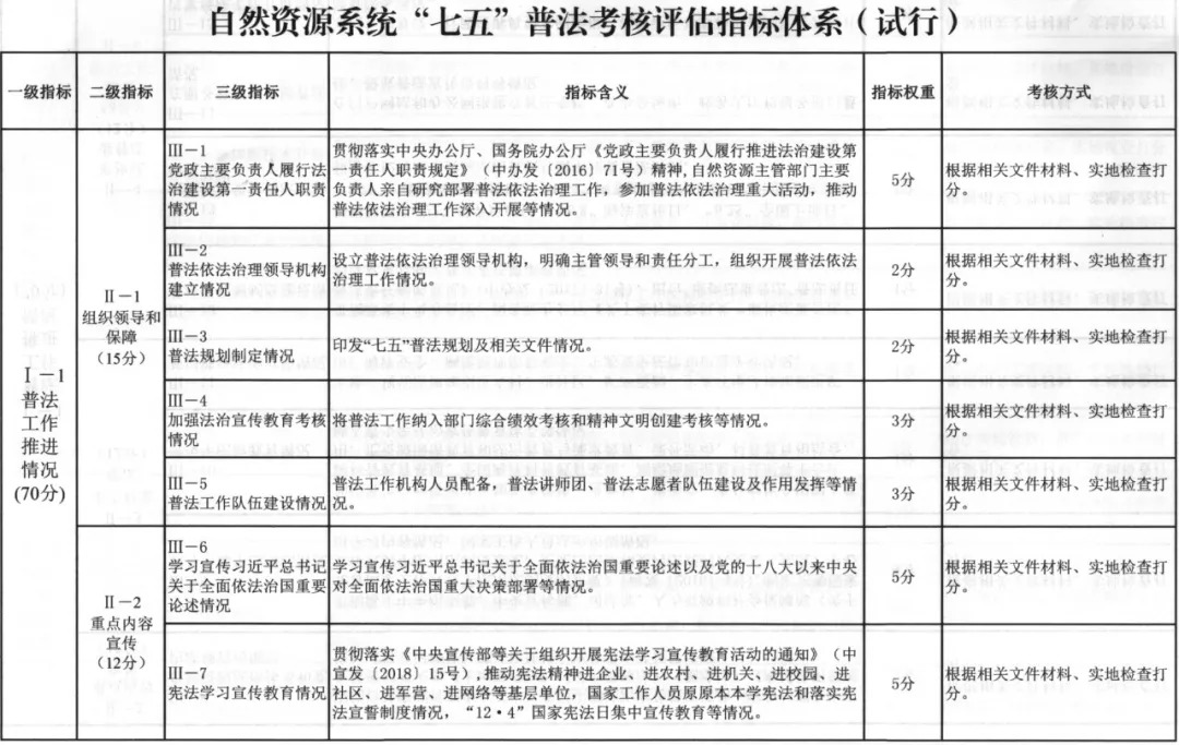 自然资源部：开展“七五”普法中期检查评估