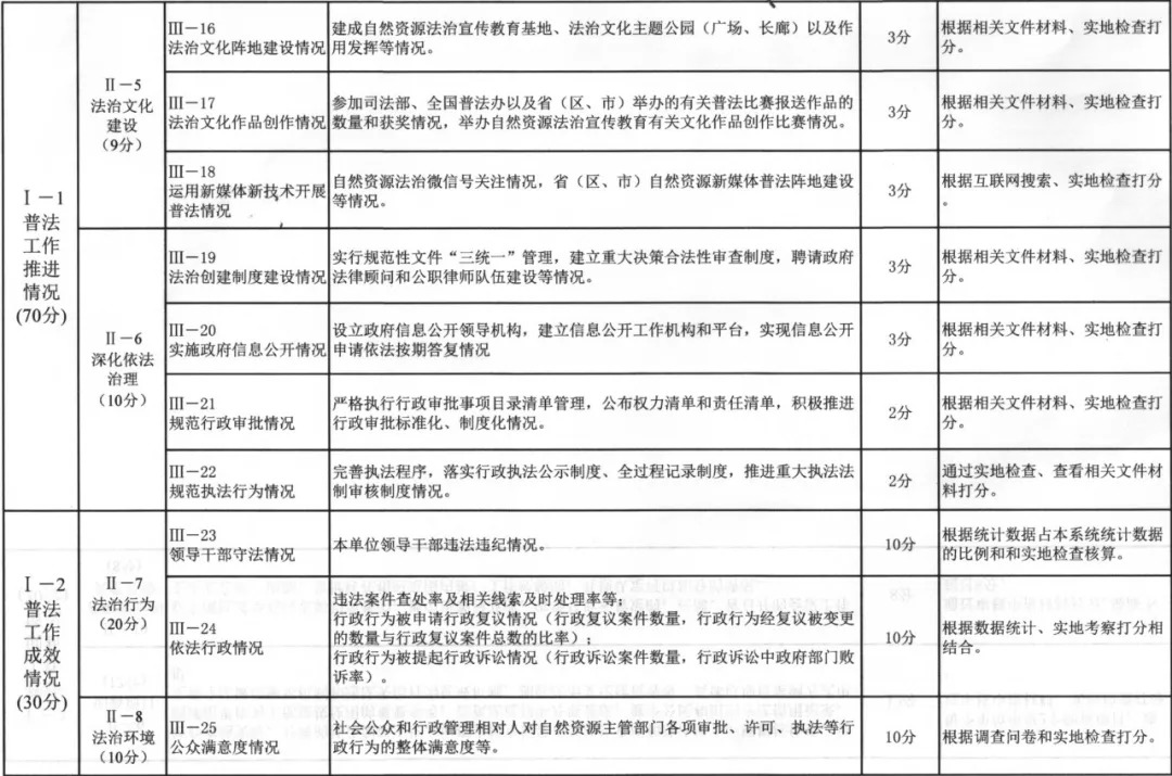 自然资源部：开展“七五”普法中期检查评估