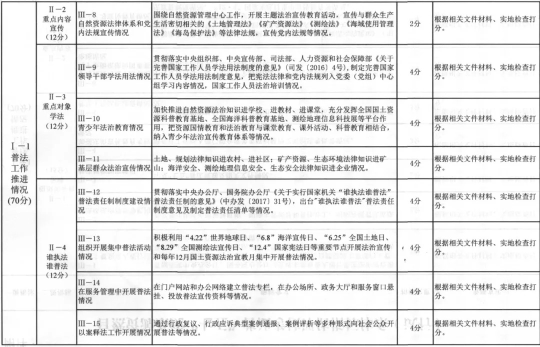 自然资源部：开展“七五”普法中期检查评估