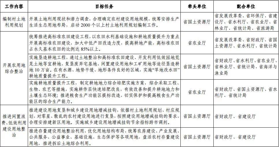【政策】浙江省出台全域土地综合整治与生态修复工程3年行动计划