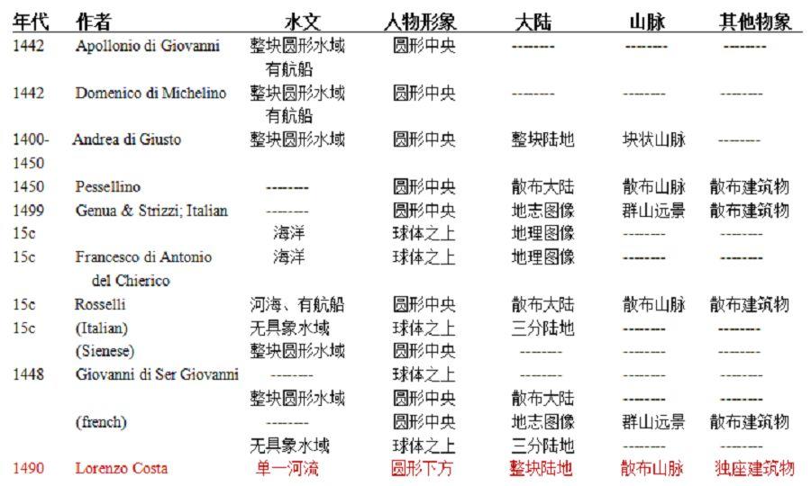 学术文摘丨圆形图像与世界视野:博洛尼亚圣雅各伯圣殿洛伦佐·科斯塔壁画新解(上) 学术文摘丨圆形图像与世界视野:博洛尼亚圣雅各伯圣殿洛伦佐·科斯塔壁画新解(上)