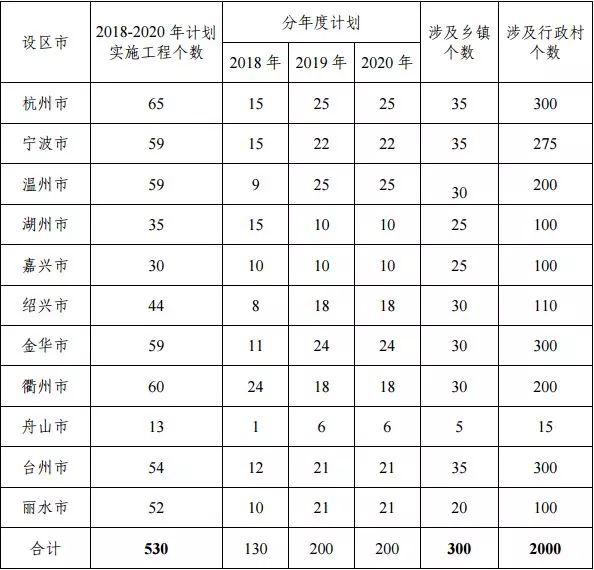 【政策】浙江省出台全域土地综合整治与生态修复工程3年行动计划