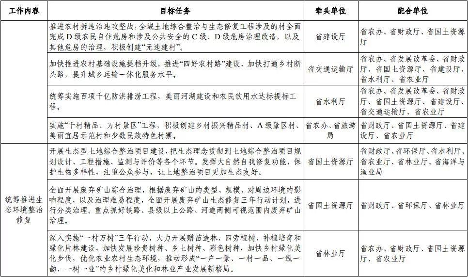 【政策】浙江省出台全域土地综合整治与生态修复工程3年行动计划