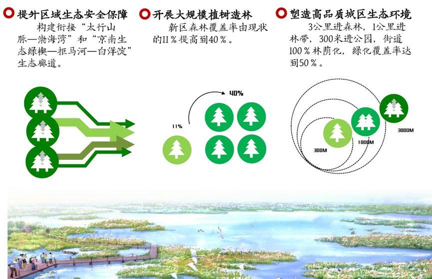 杨保军:规划新理念——雄安规划体会 杨保军:规划新理念——雄安规划体会