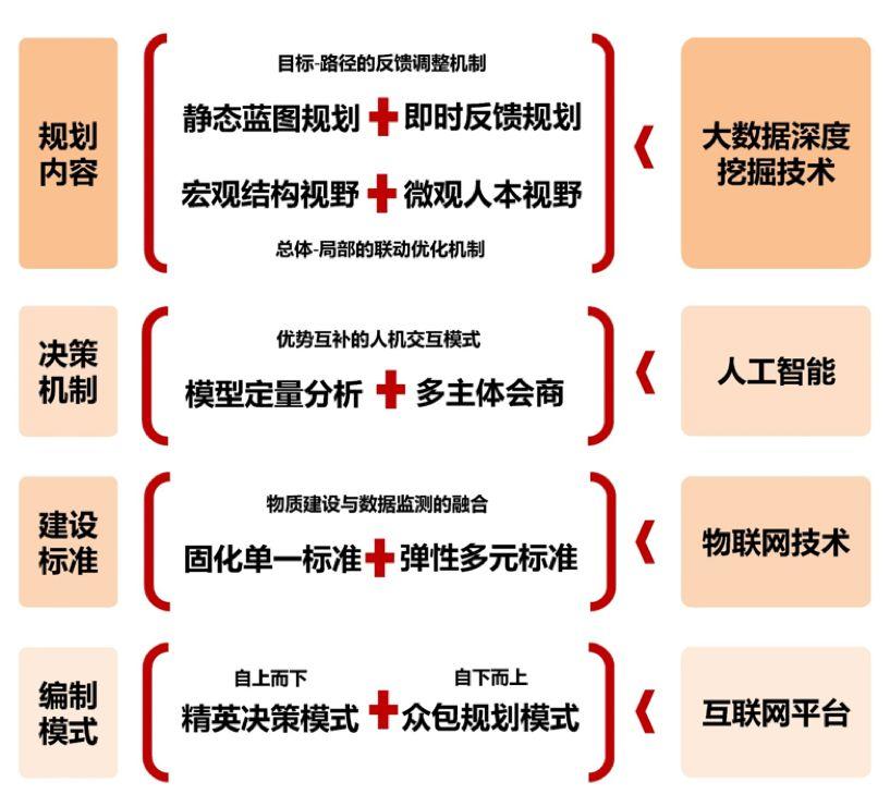 杨保军:规划新理念——雄安规划体会 杨保军:规划新理念——雄安规划体会