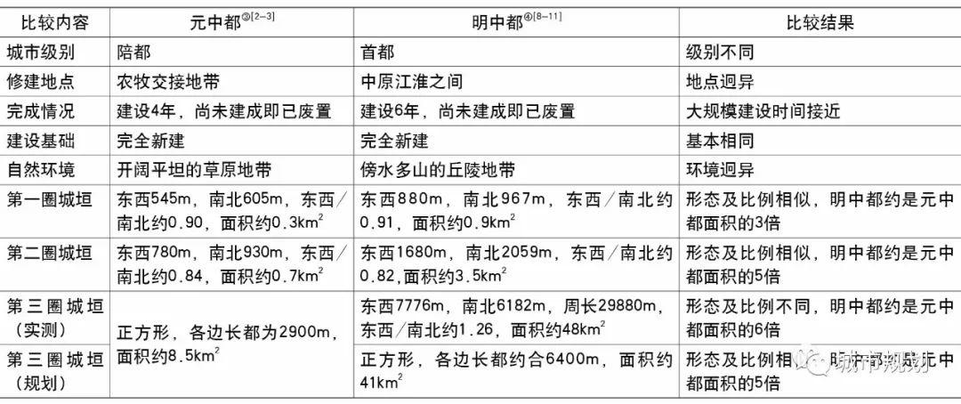 【文章导读】从元中都和明中都考古复原对比考察近古都城规划思想