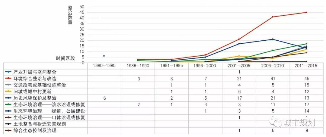【Open Access】城市更新与环境整治的三十年——“生态修复、城市修补”实践的再认识
