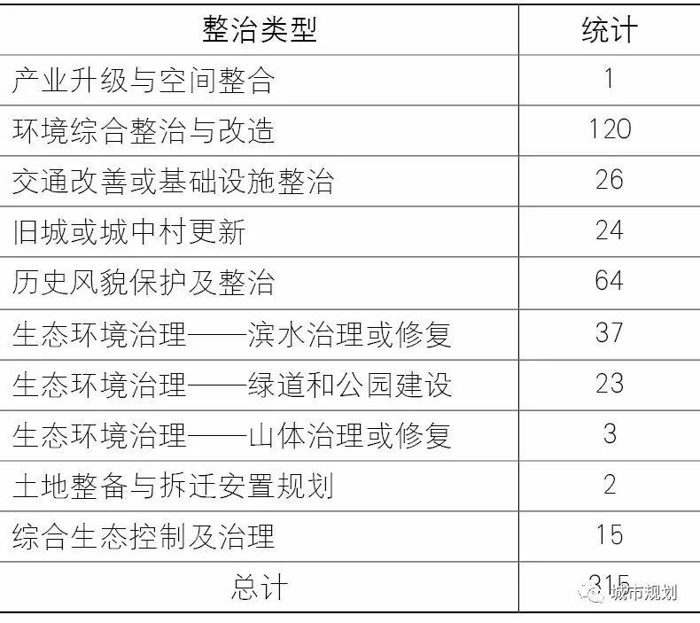 【Open Access】城市更新与环境整治的三十年——“生态修复、城市修补”实践的再认识
