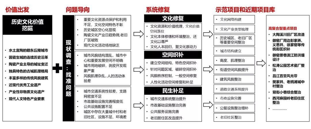 城市修补规划实践 | 文化创新助推景德镇城市发展转型 城市修补规划实践 | 文化创新助推景德镇城市发展转型