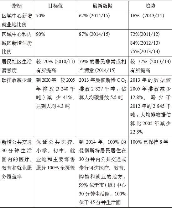 期刊精粹 | 【空间规划特辑】英国空间规划的指标监测框架与启示