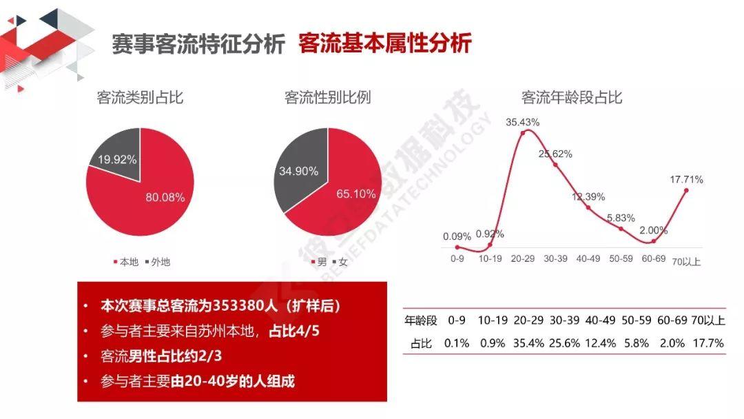 城市数据嘉年华：太湖马拉松交通分析评估报告
