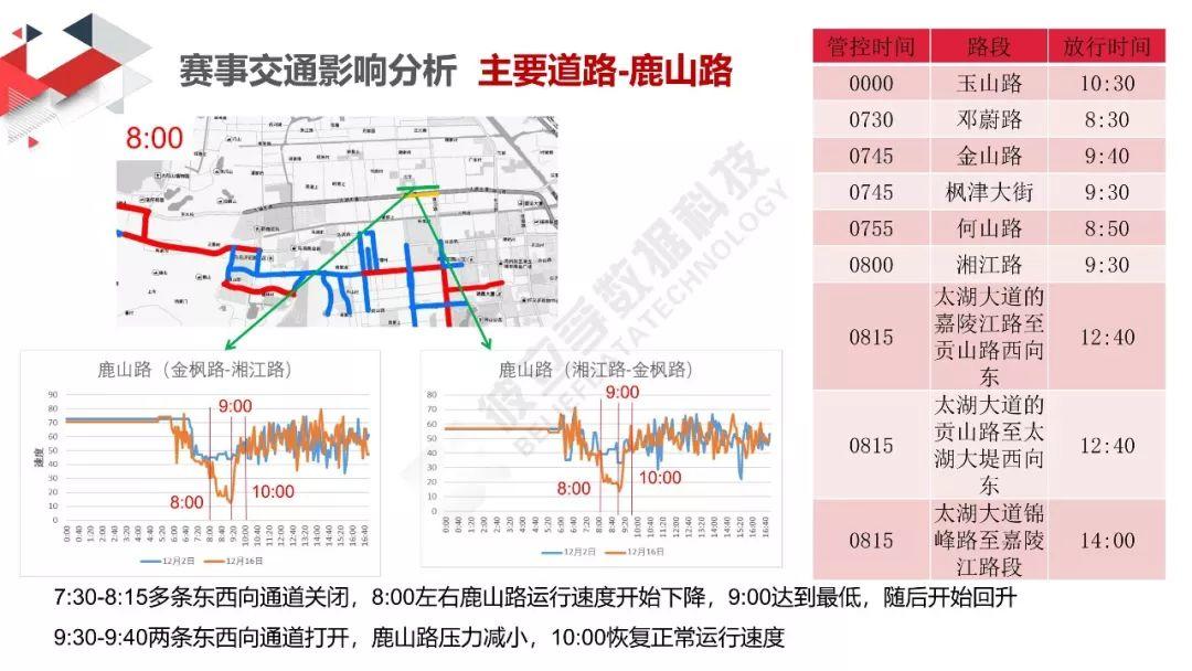 城市数据嘉年华：太湖马拉松交通分析评估报告
