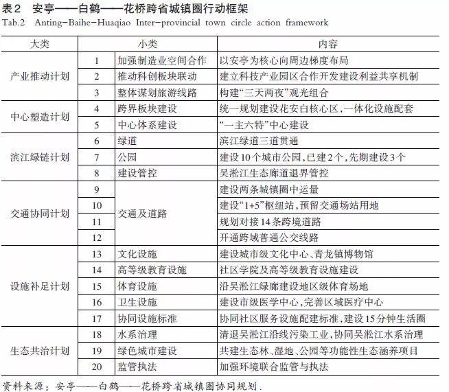 【文章精选】熊健 孙娟 王世营 等| 长三角区域规划协同的上海实践与思考| 2019年第1期