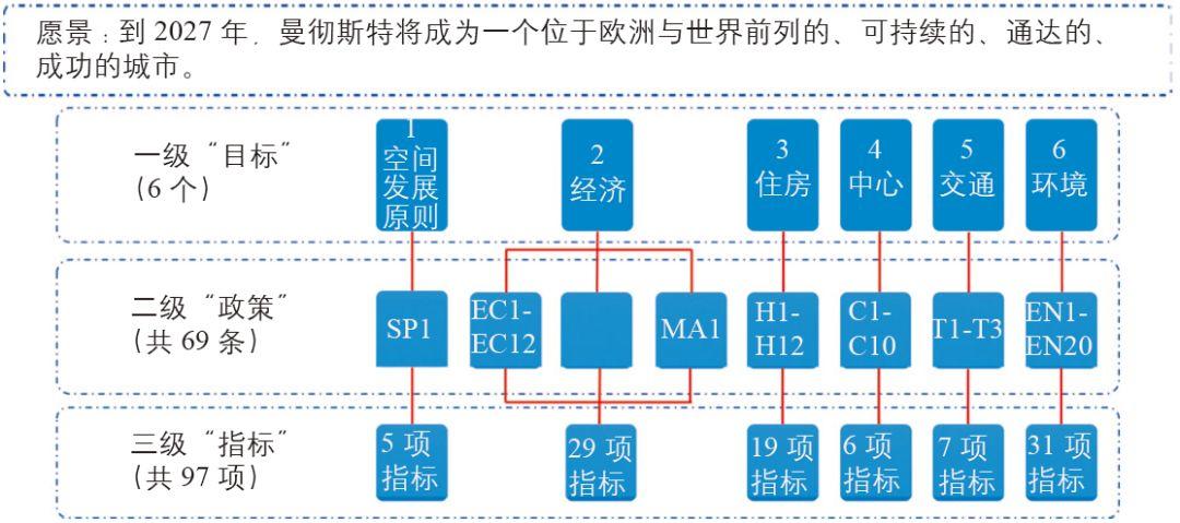 期刊精粹 | 【空间规划特辑】英国空间规划的指标监测框架与启示