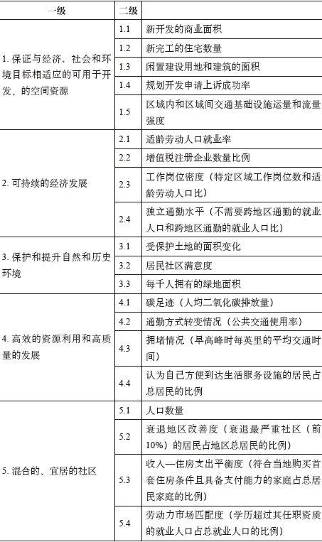 期刊精粹 | 【空间规划特辑】英国空间规划的指标监测框架与启示