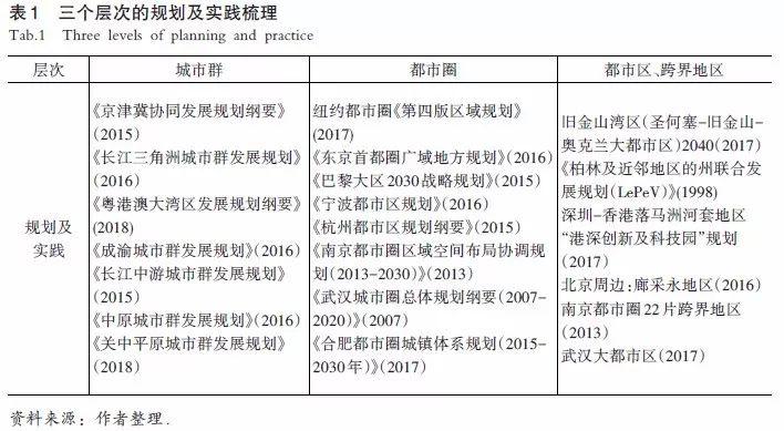 【文章精选】熊健 孙娟 王世营 等| 长三角区域规划协同的上海实践与思考| 2019年第1期